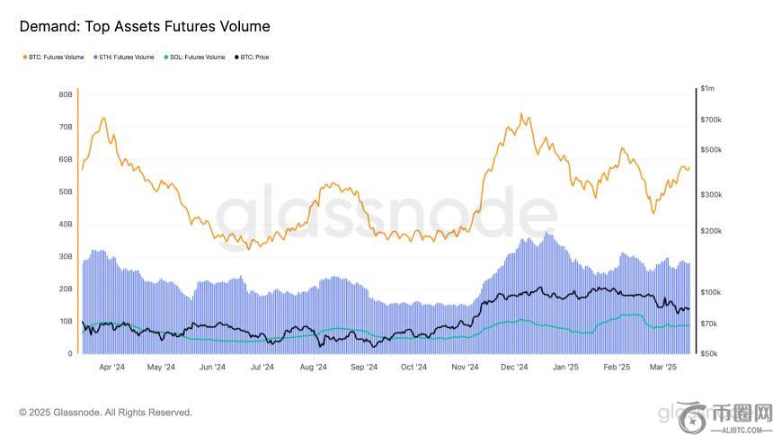  比特币期货量自2月下旬以来飙升了32％，至57B美元：这里的价格意味着什么 