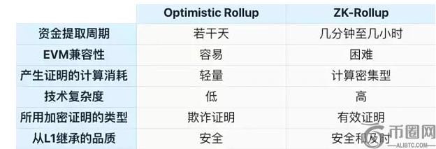 L2Rollup概述