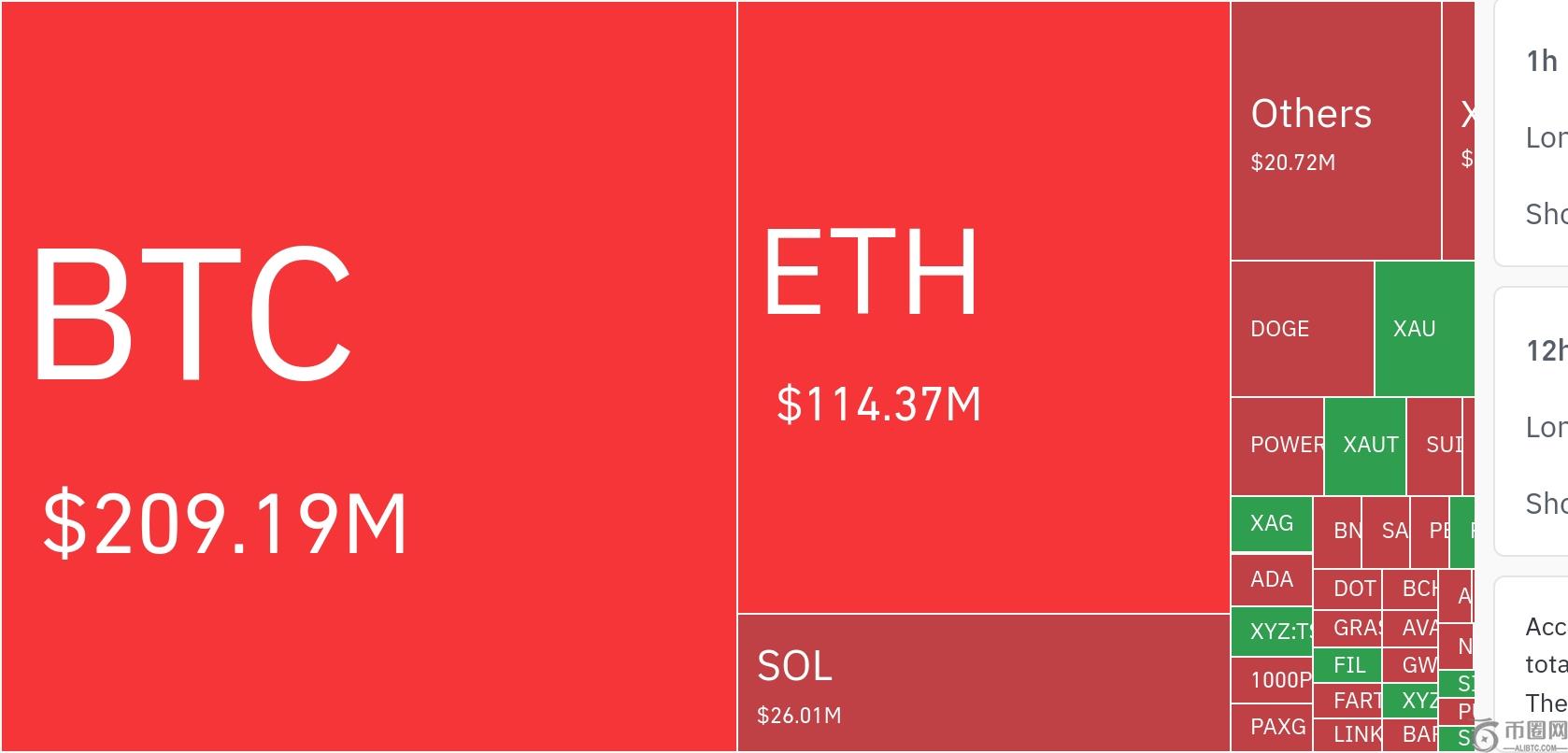 加密货币市场24小时内清算价值3.7029亿美元的杠杆头寸。