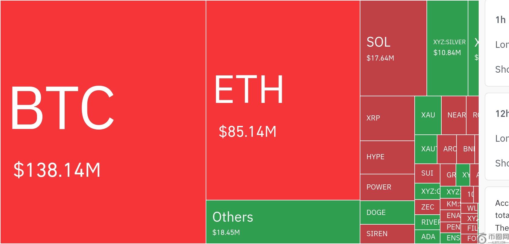 加密货币市场24小时内清算2.70721亿美元杠杆头寸