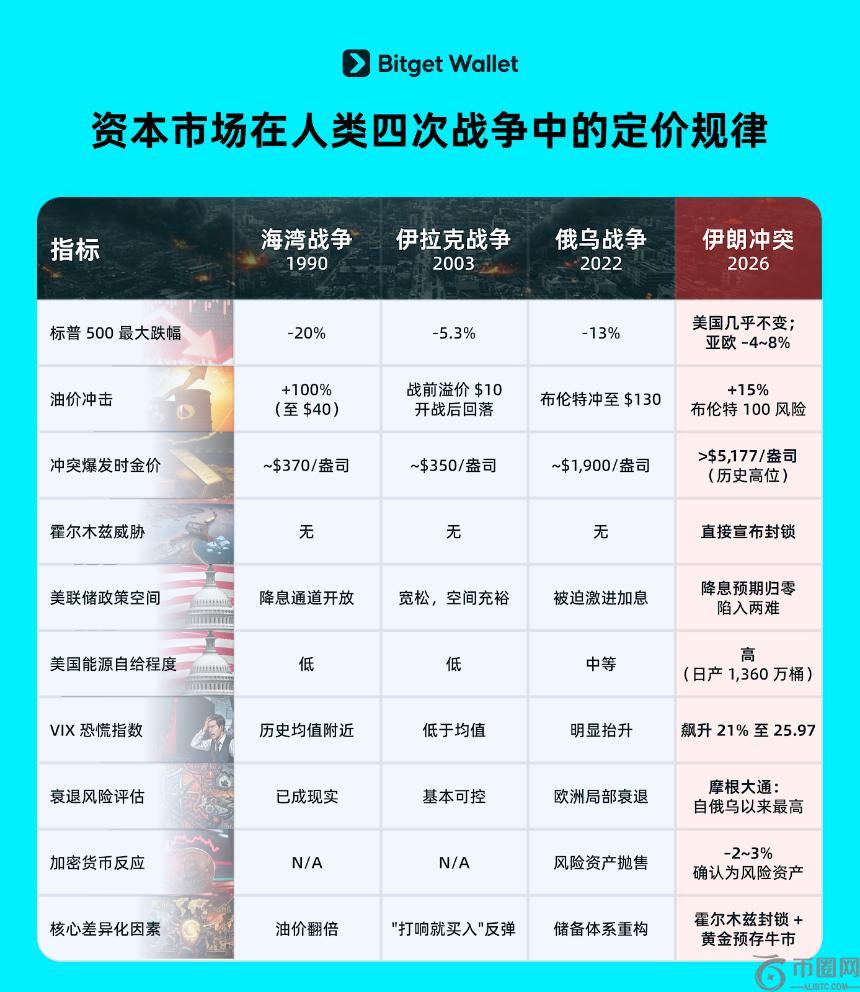资本的战争剧本：四次冲突中的资产价格重塑逻辑