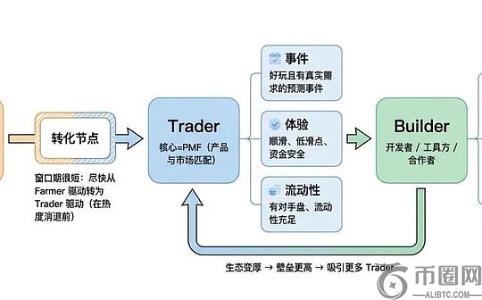 币安官网注册：新项目如何用PMF吸引真实交易者与生态开发者