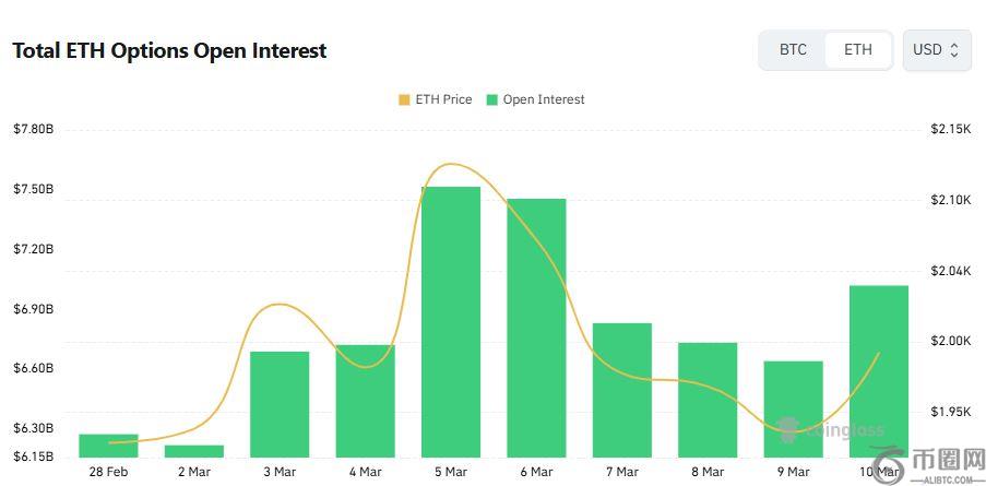 [以太坊期权日报] 未平仓合约突破70亿美元...看涨期权占比59%占据优势