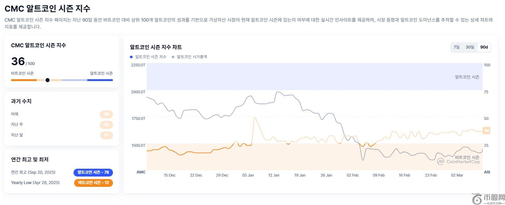 [现在入场吗？] 山寨币季节指数降至36，比特币主导率扩大至58.9%