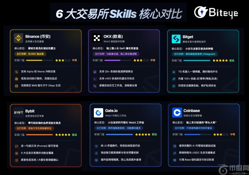 六大交易所Skills深度评测:打造专属「龙虾交易员」全攻略