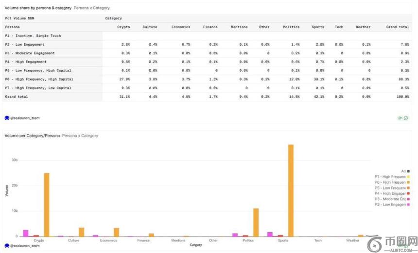2%用户贡献90%交易量：Polymarket的真实画像