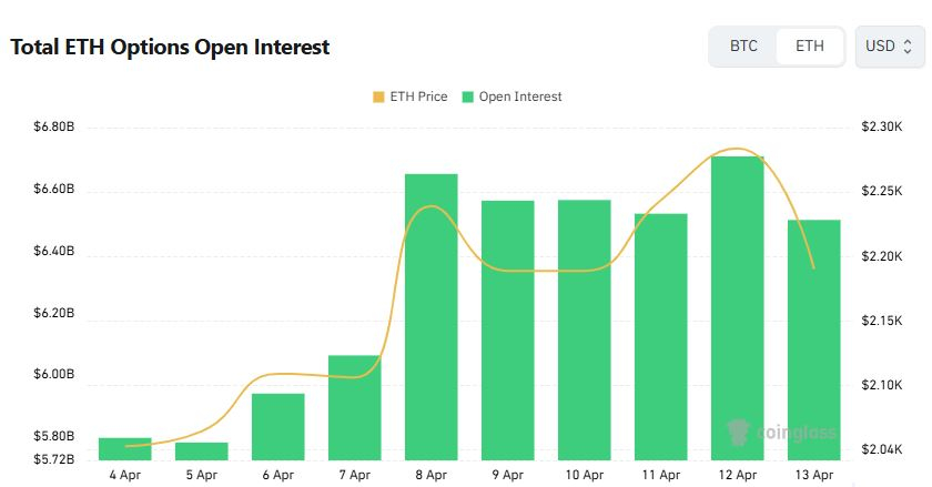 【以太坊期权日报】未平仓合约减少3.1%……交易行情呈现短期下跌应对态势
