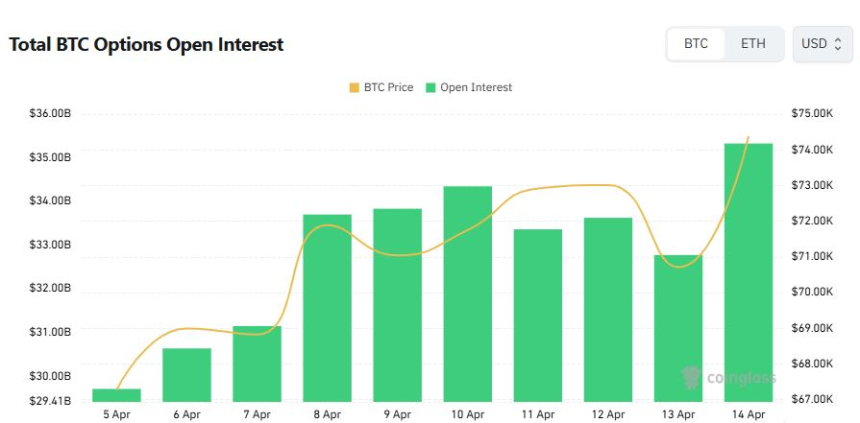 【比特期权日报】未平仓合约激增7%…看涨占优，成交量“胶着”