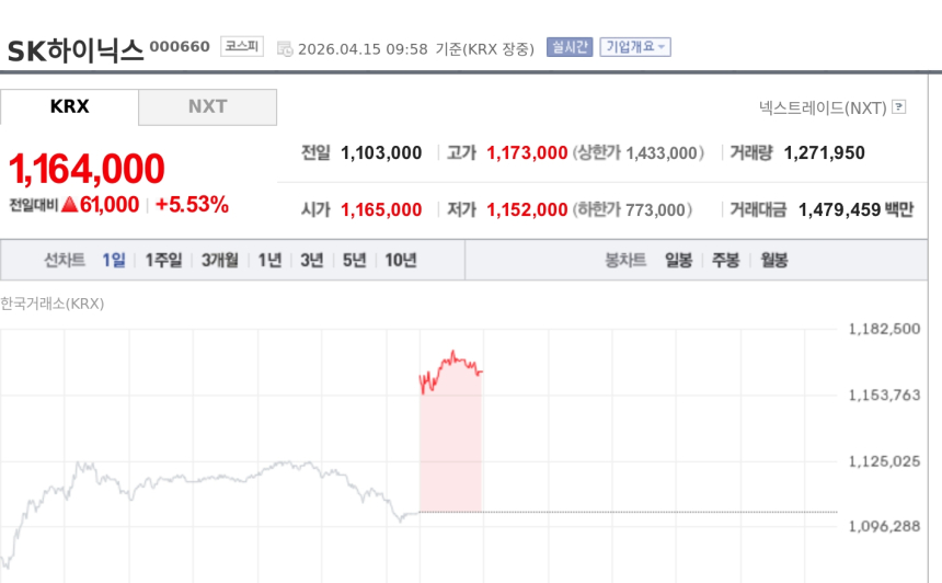 [특징주] SK하이닉스, ADR·AI 메모리 기대에 신고가…장중 117만3000원  翻译：SK海力士受ADR及AI内存预期推动创盘中新高…股价一度触及117.3万韩元