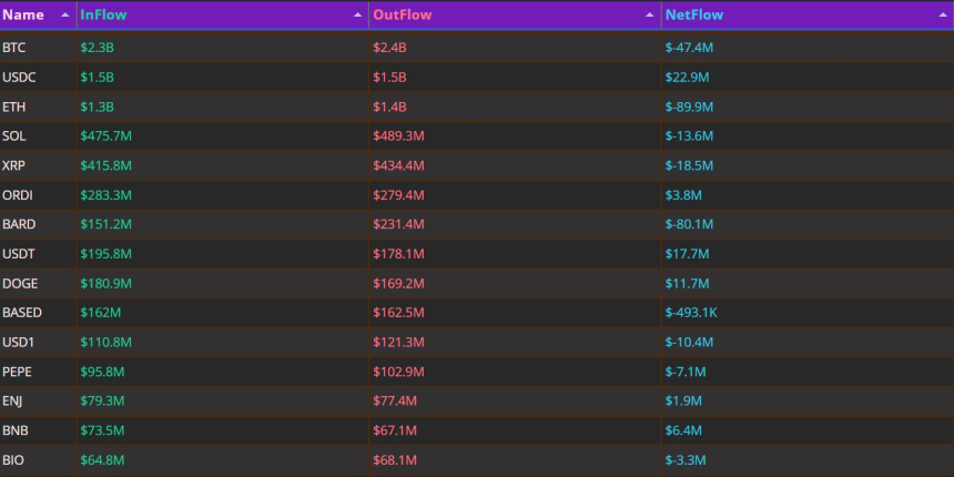 每日资金流向｜ETH净流出8990万美元，BTC净流出4740万美元