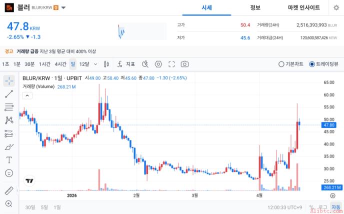 【今日重点关注币种】BLUR，交易量激增中贪婪指数登顶…短期波动性加剧