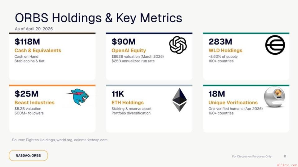 Eightco Holdings（NASDAQ：ORBS）公布3.36亿美元国库资产：含OpenAI、WLD、以太坊及现金持仓（4月22日）