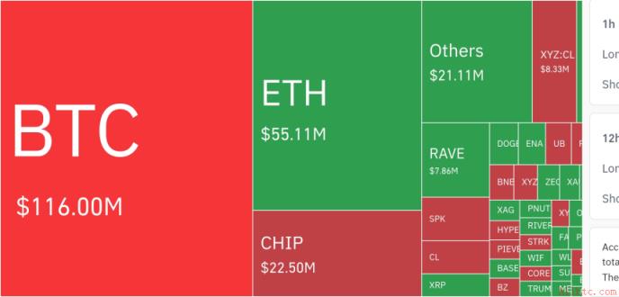 币安官网注册用户超百万，24小时清算达7.79亿美元