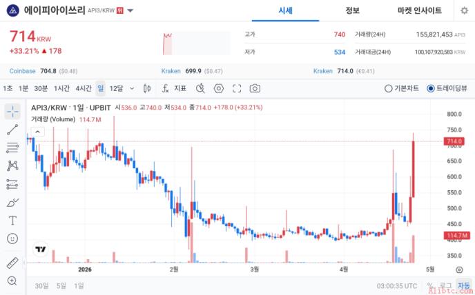 【今日焦点币】API3单日暴涨33%……伴随成交量的强劲买盘引发关注