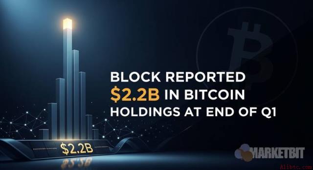 Block第一季度末持有22亿美元比特币