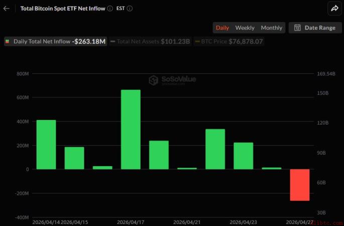 比特币现货ETF转为2.63亿美元净流出……持续9个交易日的流入趋势终结