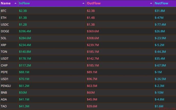 【加密货币动态】USDC净流出达7740万美元……BTC继续保持净流入态势