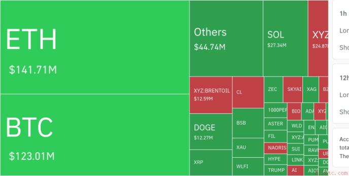币安官网注册用户关注：24小时加密清算超2.6亿美元，空头压力显著