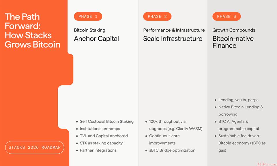 Stacks发布2026路线图：面向机构与个人的原生比特币金融方案（4月30日）