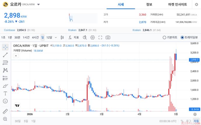【今日热点币种】奥卡，强势进入极度贪婪区域，交易额跻身前列…波动性放大引关注