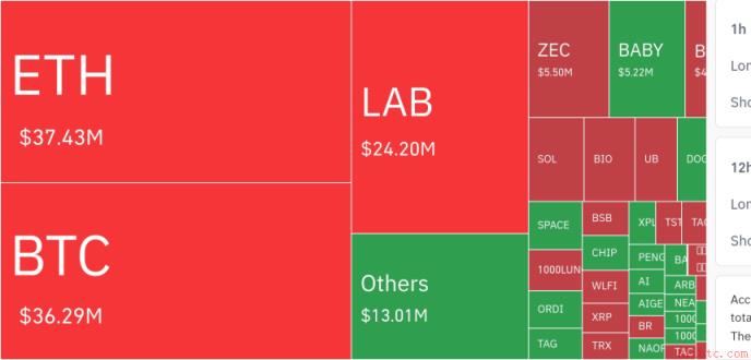 币安官网注册用户关注：24小时超2.9亿美元强制平仓，空头占比超七成