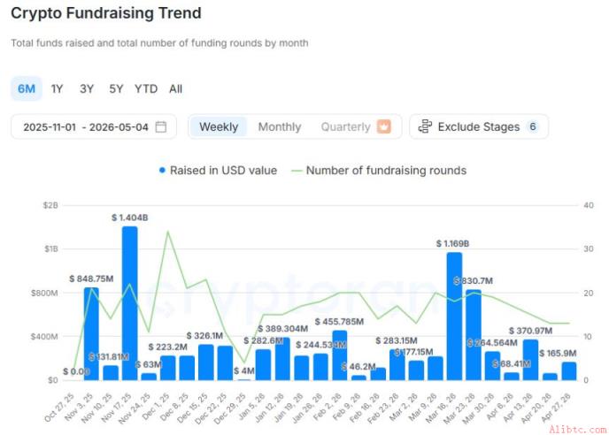 【加密货币周报】4月第五周投资复苏，融资1.66亿美元——泰达、Solana等项目参与