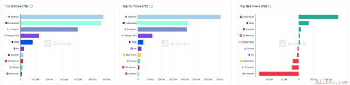 【链流动向】Hyperliquid净流入1.34亿美元…Arbitrum链净流出1.32亿美元