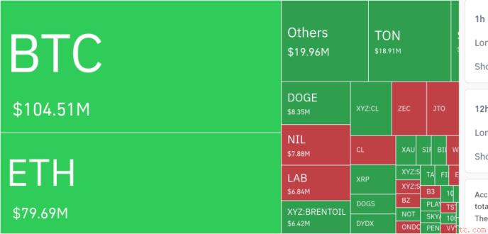 币安官网注册｜24小时加密市场清算超2.4亿美元，币安多头清算占四成