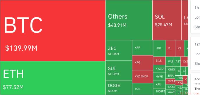 加密货币市场24小时内平仓2.2676亿美元杠杆头寸。