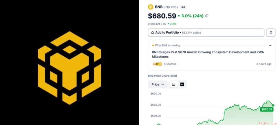 BNB突破900亿美元市值大关，市值超越XRP