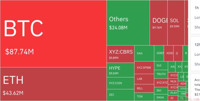币安官网注册用户关注：24小时超70亿美元杠杆清算，空头占七成