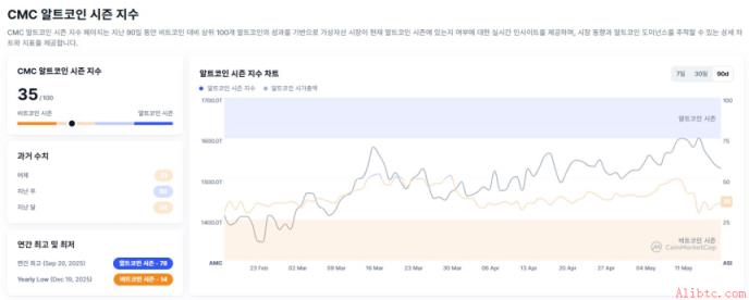 【奥尔特币何去何从】奥尔特币季节指数暴跌至35，上周从50高位急转直下…比特币虹吸效应加剧