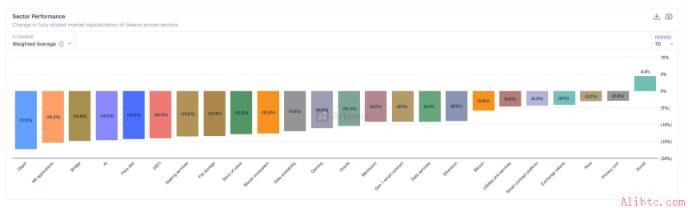 《加密生态图》DeFi下跌17%、AI下跌14%……加密货币板块多数转跌