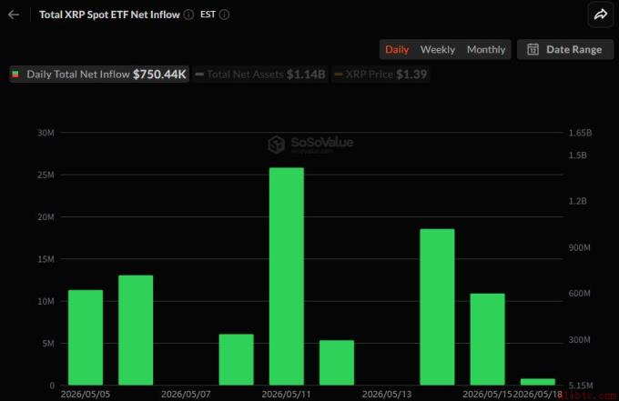 [阿尔特现货ETF] XRP和SOL持续上涨...Hyperliquid连续三日保持资金流入