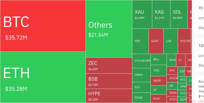 加密货币市场，24小时内杠杆头寸清算金额达2105万美元